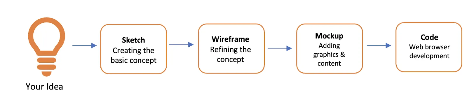 5 Effective Tips on Sketching Wireframes — image 1