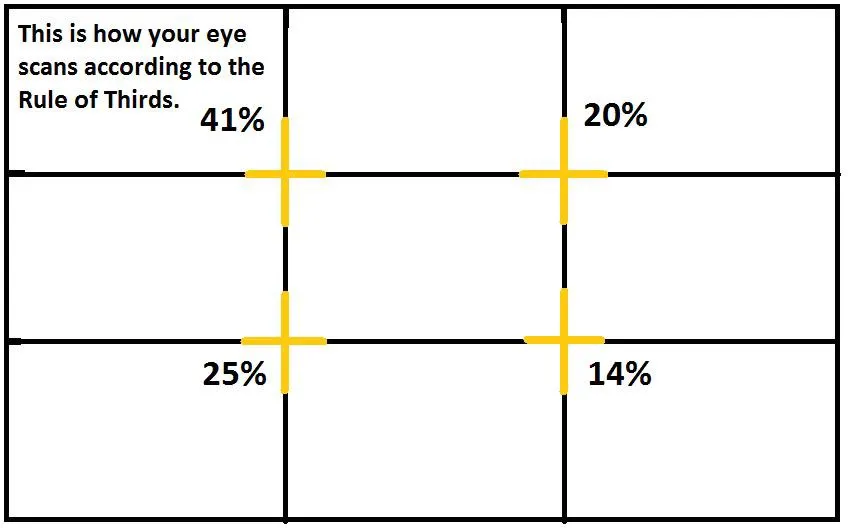 An image showcasing rule of third, A single frame is divided into nine smaller pieces. Which creates 4 focal areas. The vision of any users goes 41%, 20%,25% and 14% respectively clockwise.