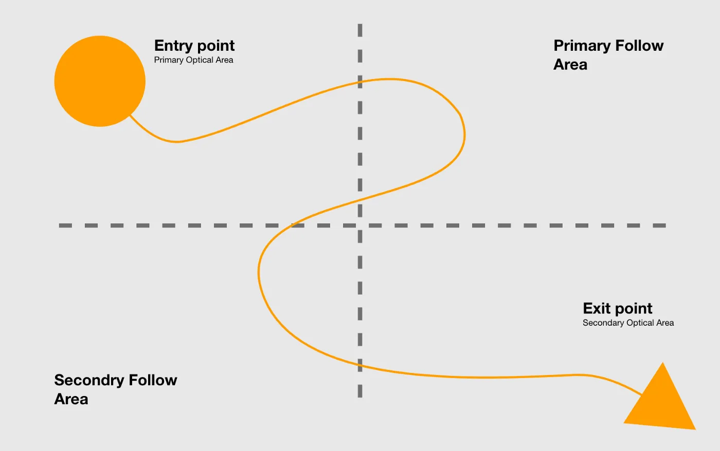 When a user looks at any frame, image or a screen- the top left corner is always the entry point and bottom right is usually the exit point. The path usually varies based on the content, but entry & exit point always remains the same.