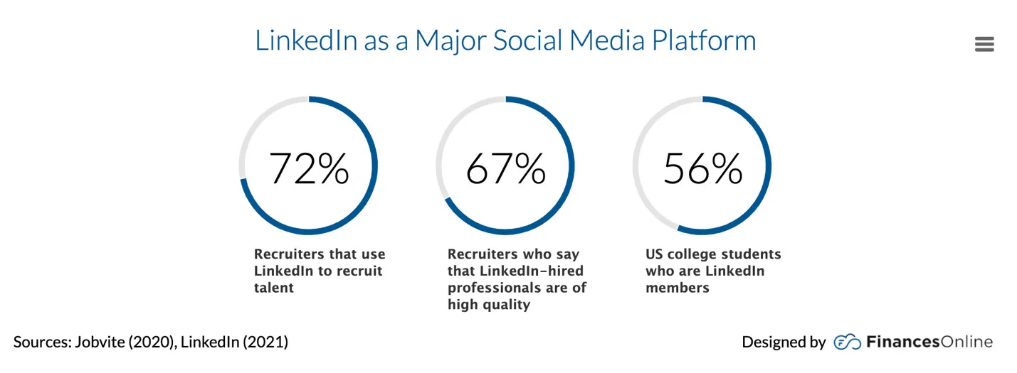 Infographic showing 72% of recruiters use LinkedIn to recruit talent, 67% say LinkedIn-hired professionals are high quality, and 56% of US college students are LinkedIn members (Jobvite and LinkedIn data)