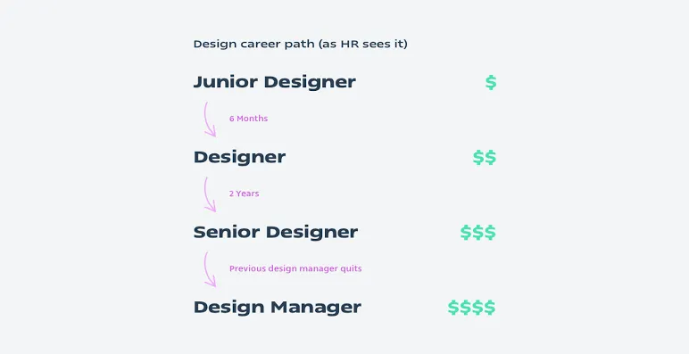Navigating the UX Design Career Ladder: 5 Career Paths You Can Take As a UX Designer — image 1