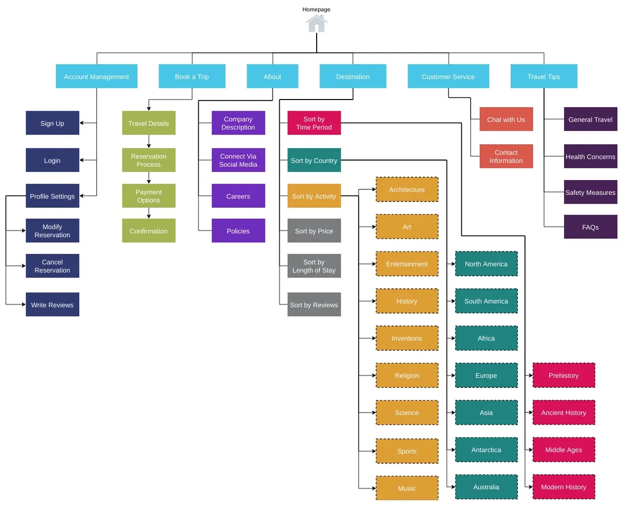 Creative Website Design: User Experience Sitemap Sample